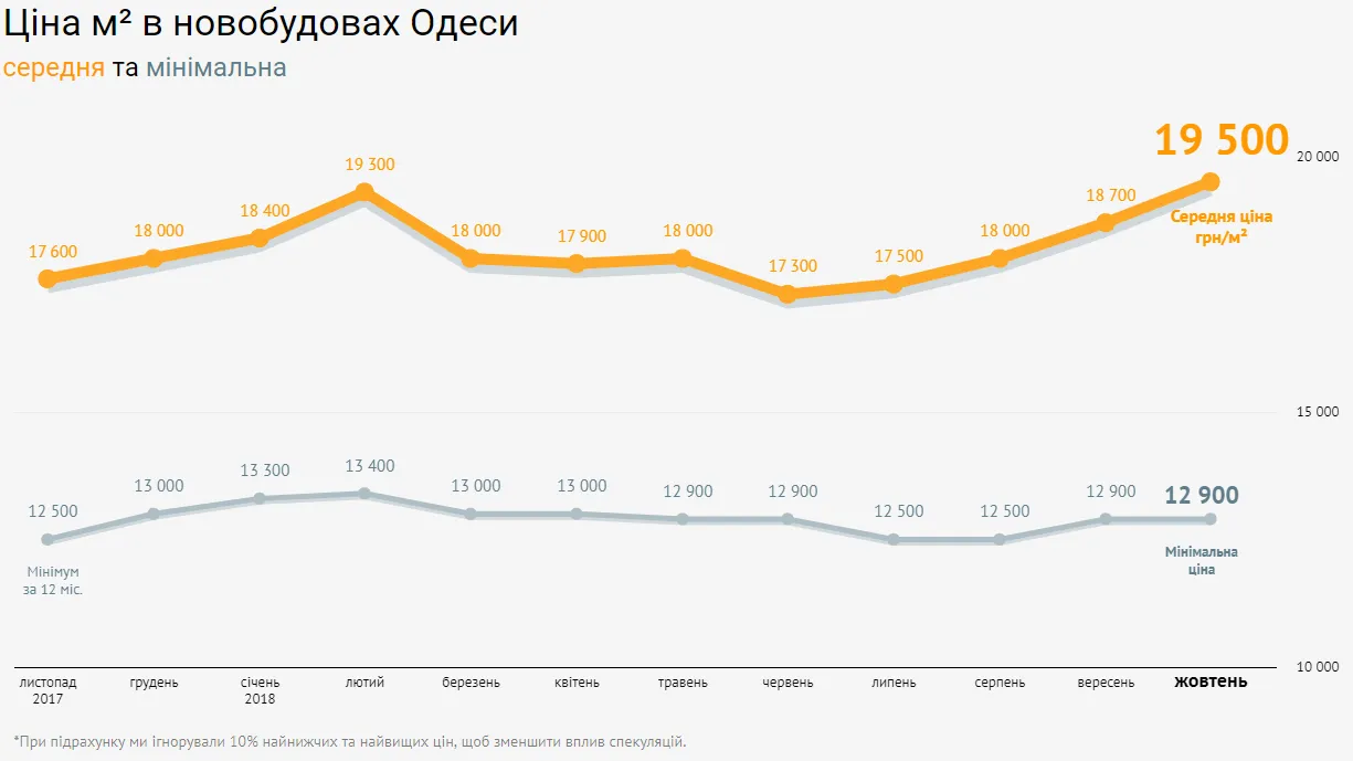 Ціни нерухомість новобудови Одеса жовтень 2018