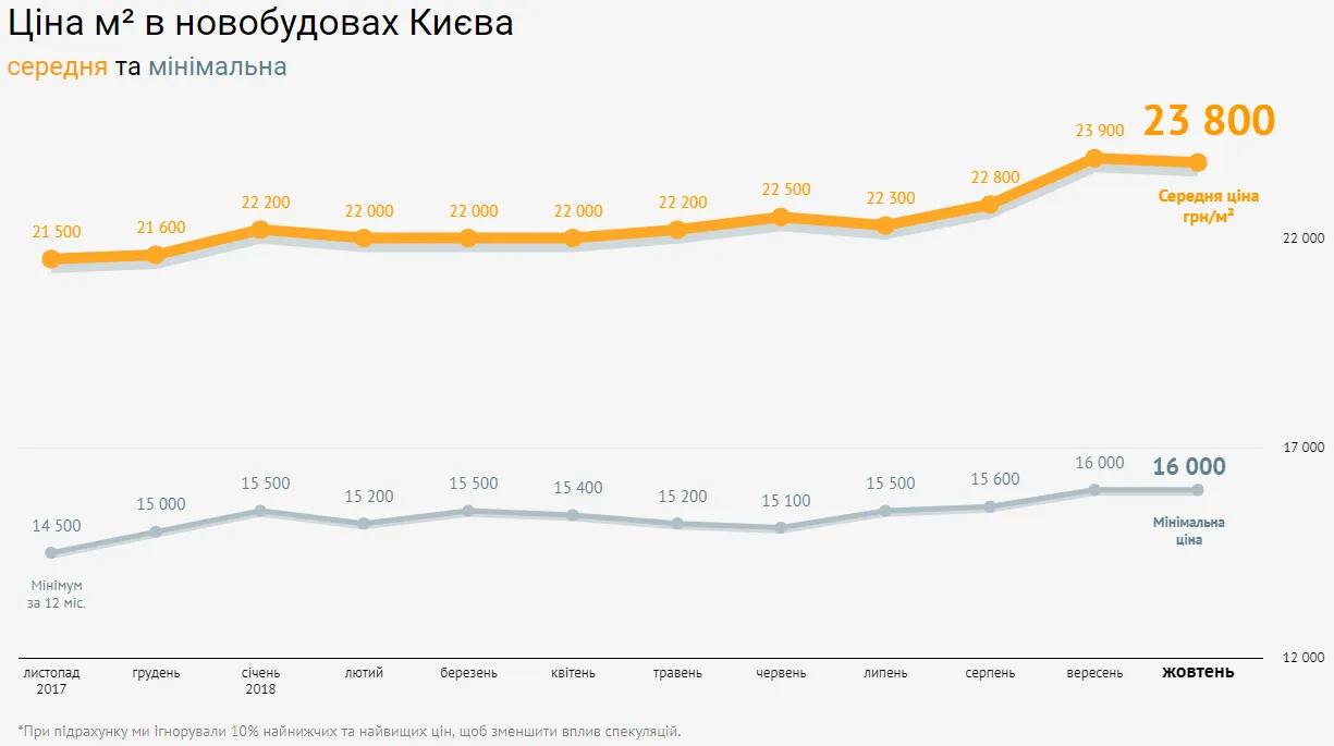 нерухомість ціни новобудови Київ жовтень 2018