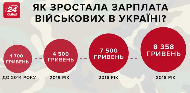 як зростали зарплати військових, які воюють на Донбасі