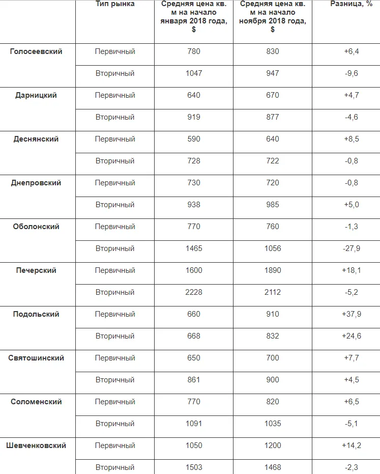 Ціни на нерухоміть новобудови Київ райони 