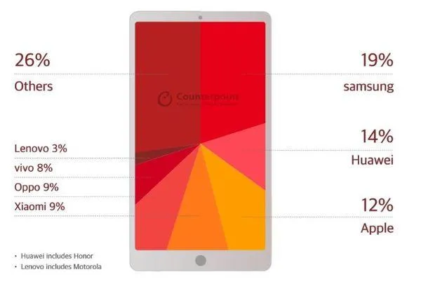 Найпопулярніші бренди смартфонів у світі 