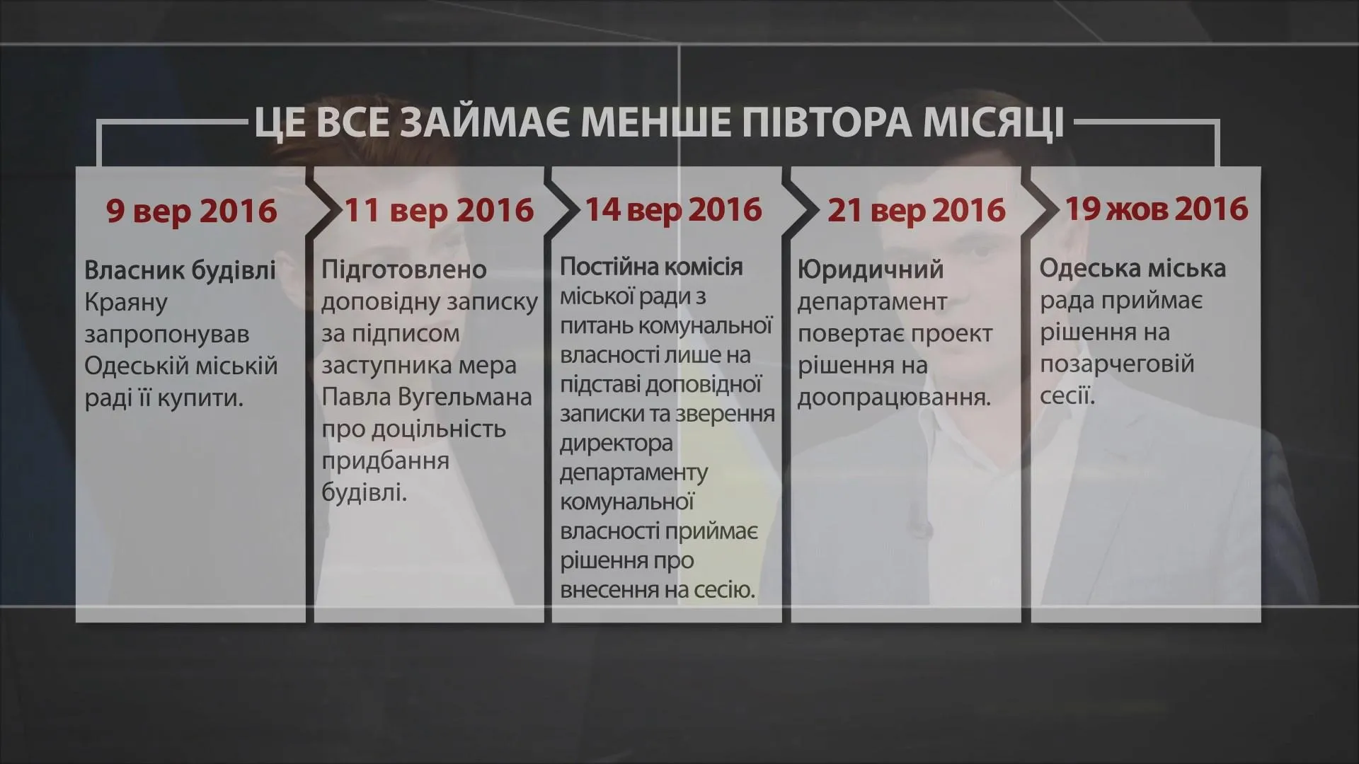 Дати прийняття рішення про купівлю будівлі заводу 