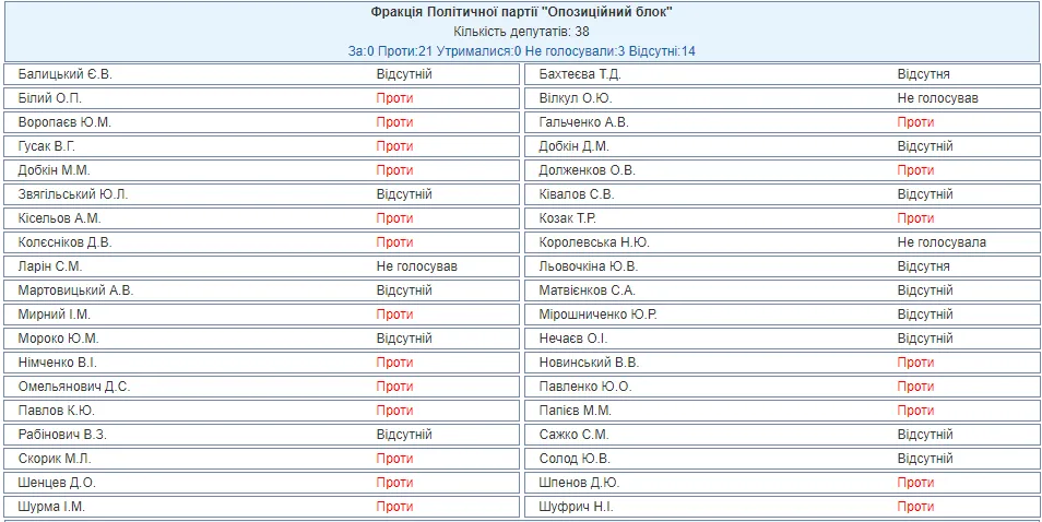 Верховна Рада воєнний стан в Україні Опозиційний блок