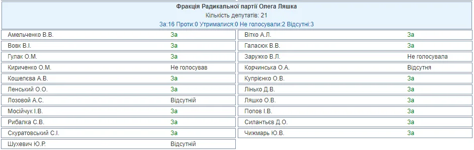 Верховна Рада воєнний стан в Україні Партія Олега Ляшка