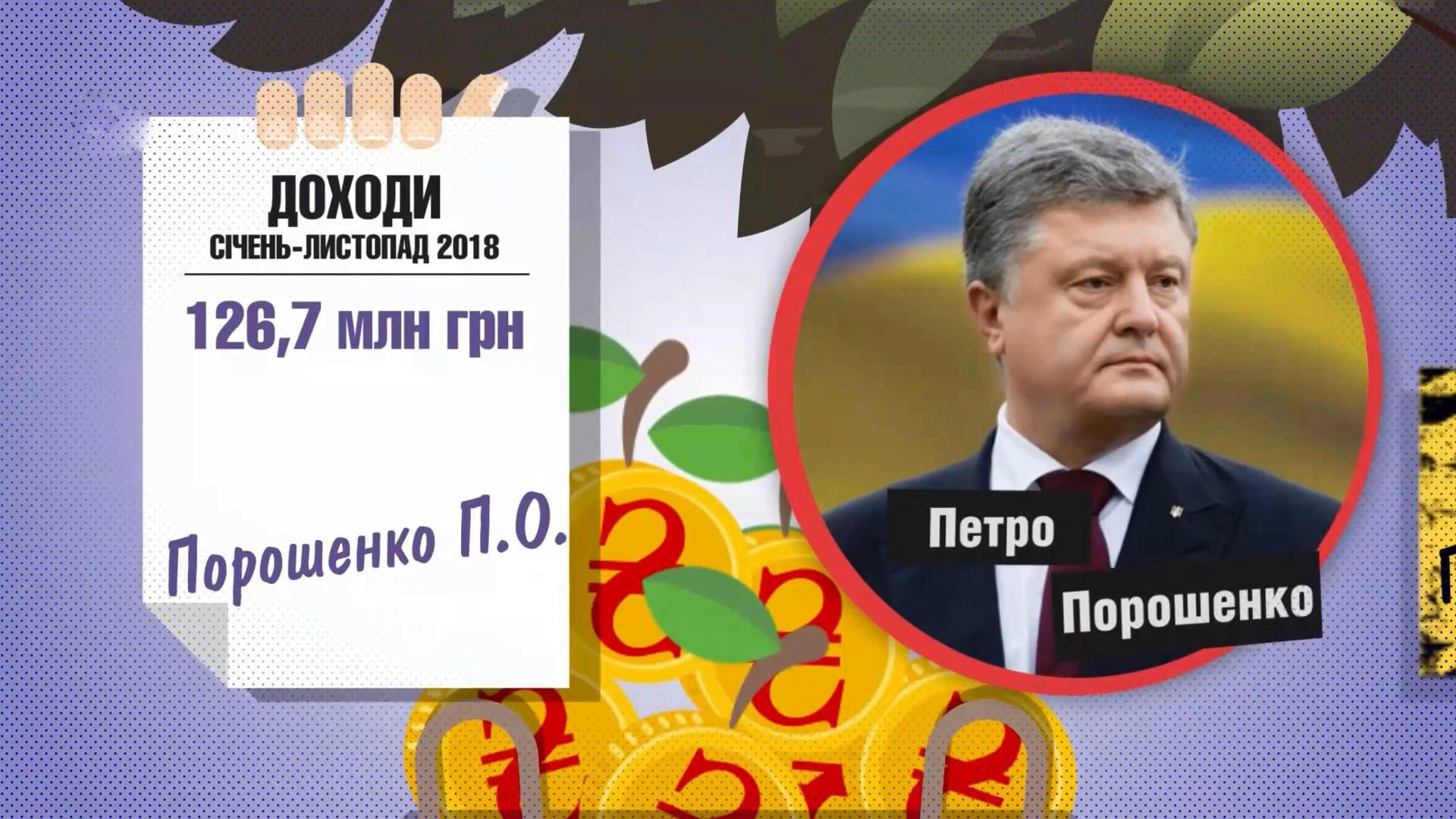 Прибутки Порошенка зросли на десятки мільйонів: деталі в цифрах