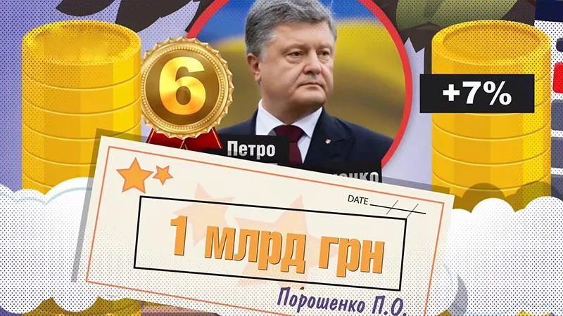 Порошенко на 6 місці серед найбагатших українців
