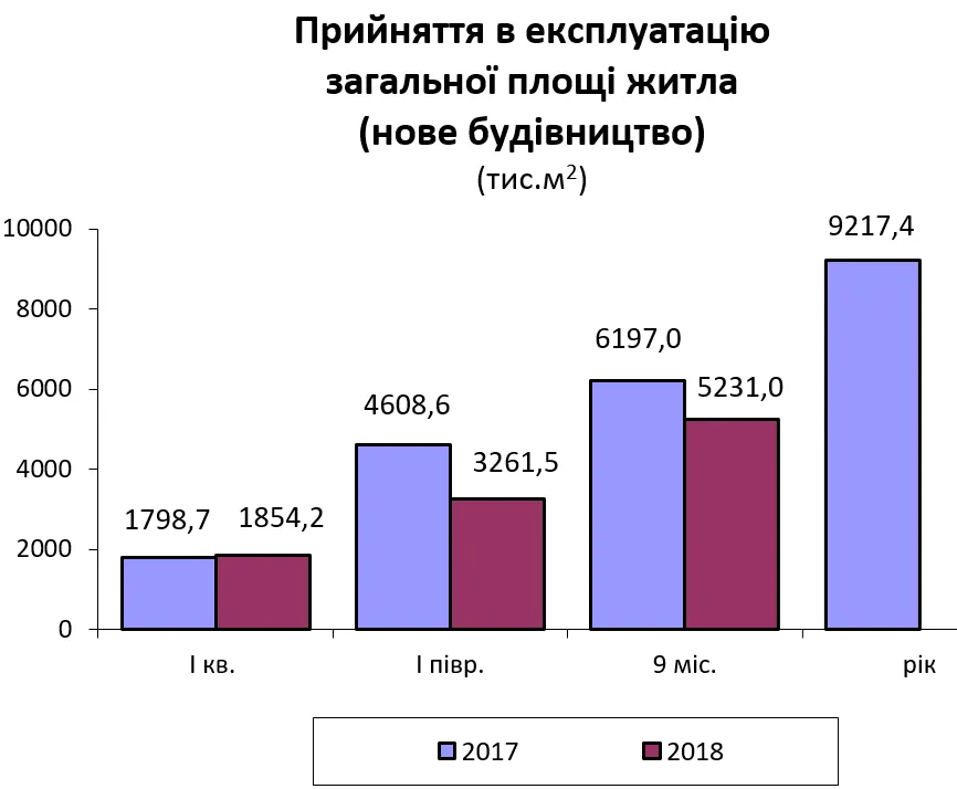 нерухомість житло прийняття в експлуатацію