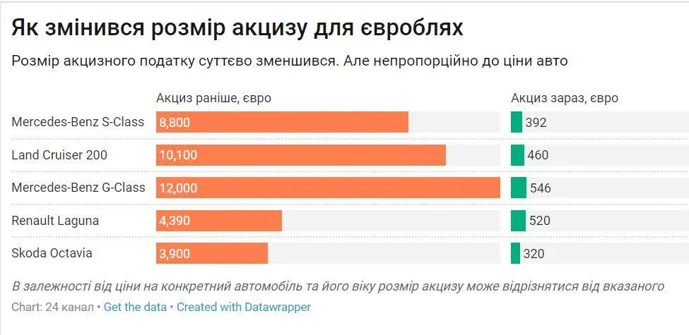 Акциз на євробляхи Акциз на євробляхи