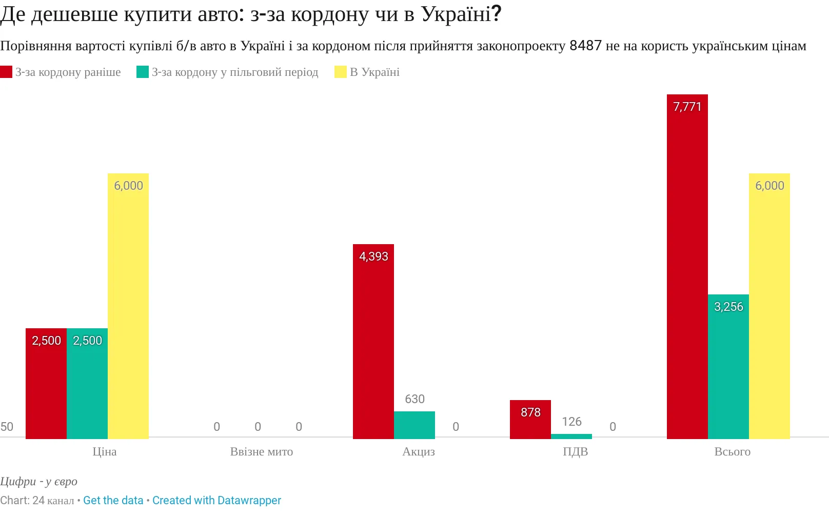 Вартість авто Вартість авто