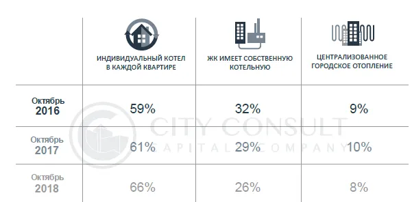 забудовники опалення статистика