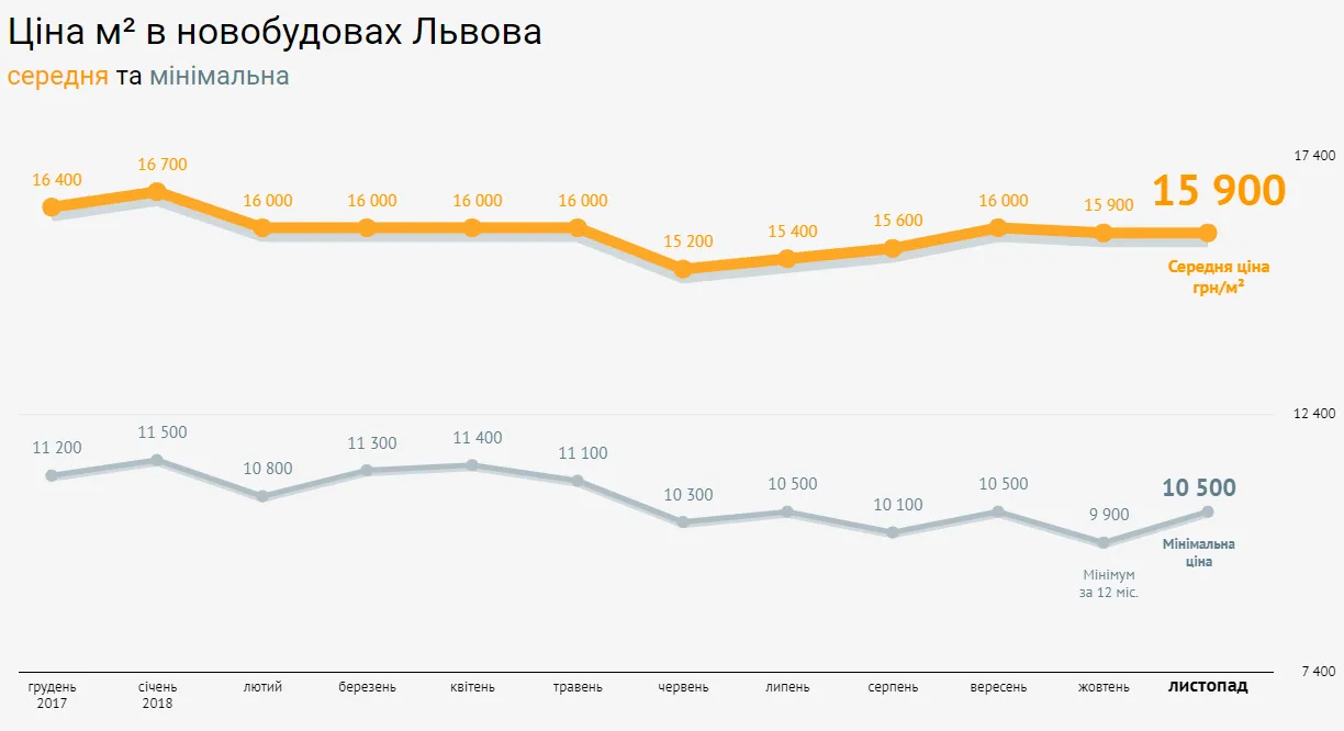 ціни нерухомість новобудови Львів листопад 2018 ціни нерухомість новобудови Львів листопад 2018