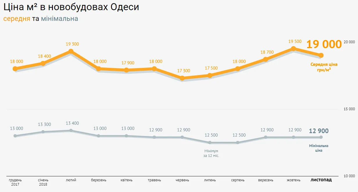 Ціни нерухомість новобудови Одеса листопад 2018