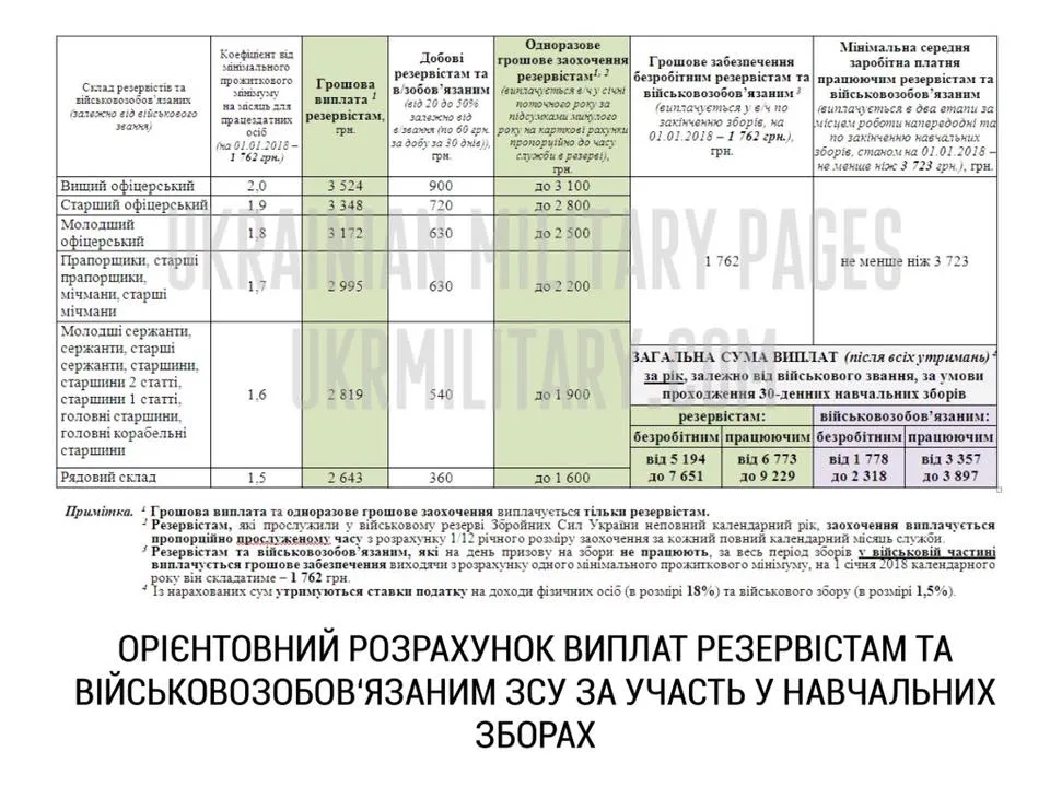 Розрахунок виплат резервістам та військовозобов'язаним ЗСУ за участь у військових зборах