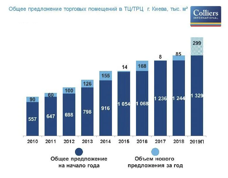 Комерційна нерухомість торгові площі Київ