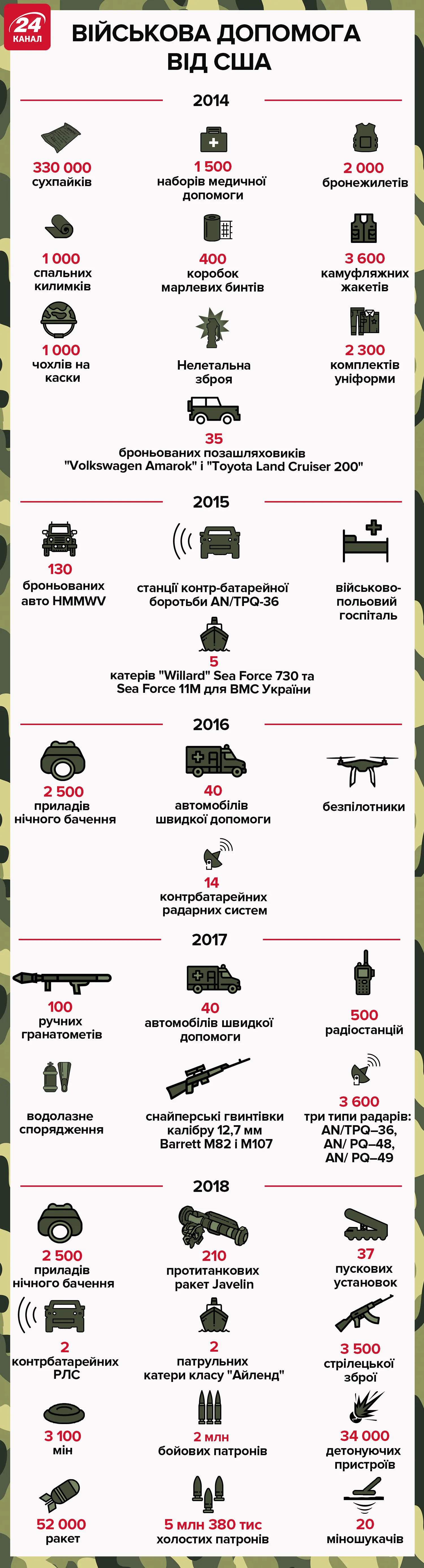 США гроші українська армія