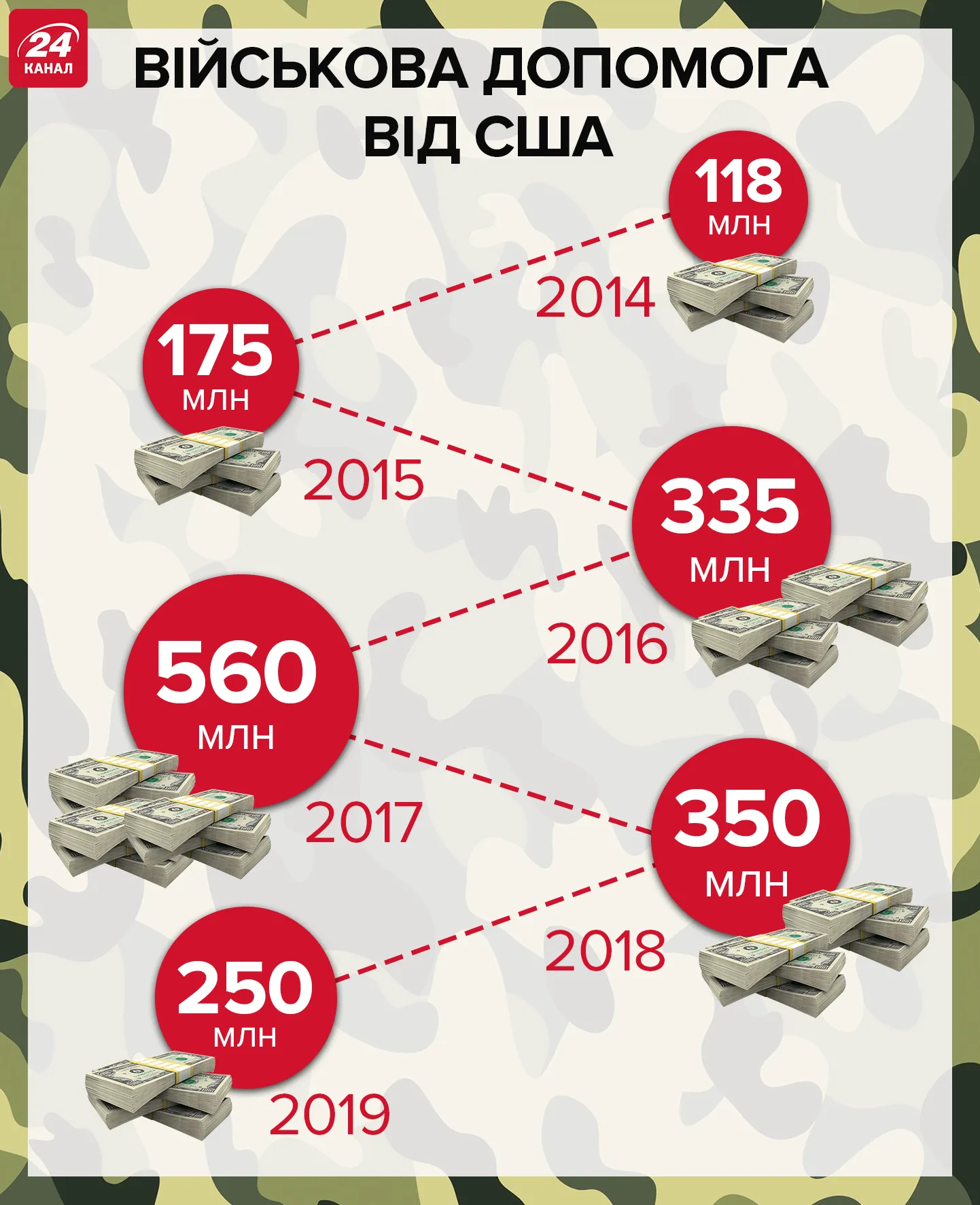 США гроші допомога ЗСУ війна на Донбасі гроші