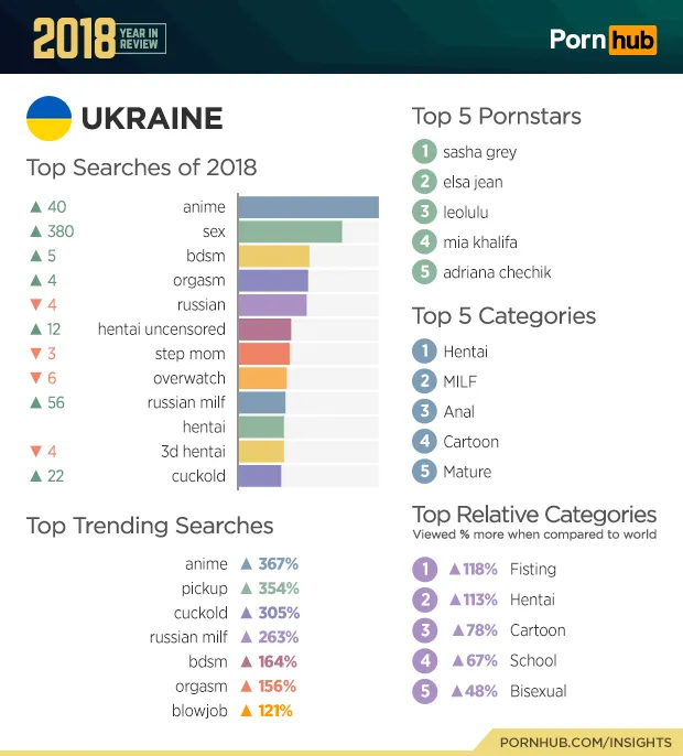 Українці різко збільшили кількість переглядів на PornHub
