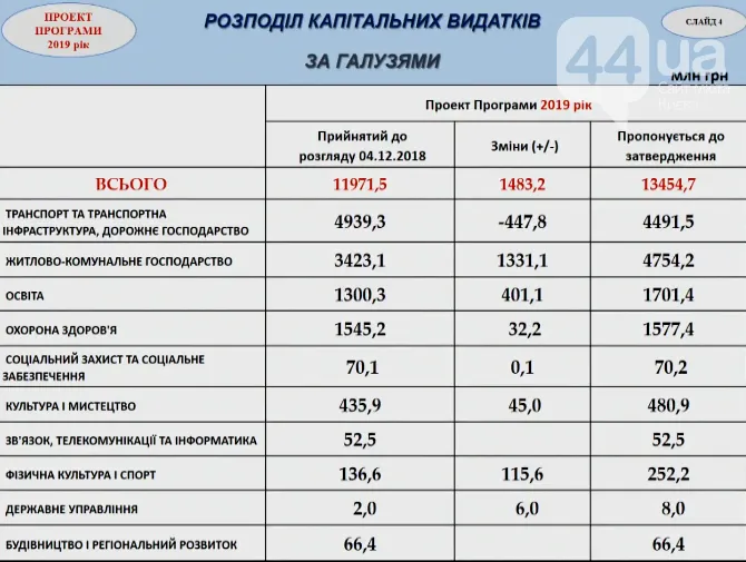 бюджет Києва 2019 гроші капітальні видатки 