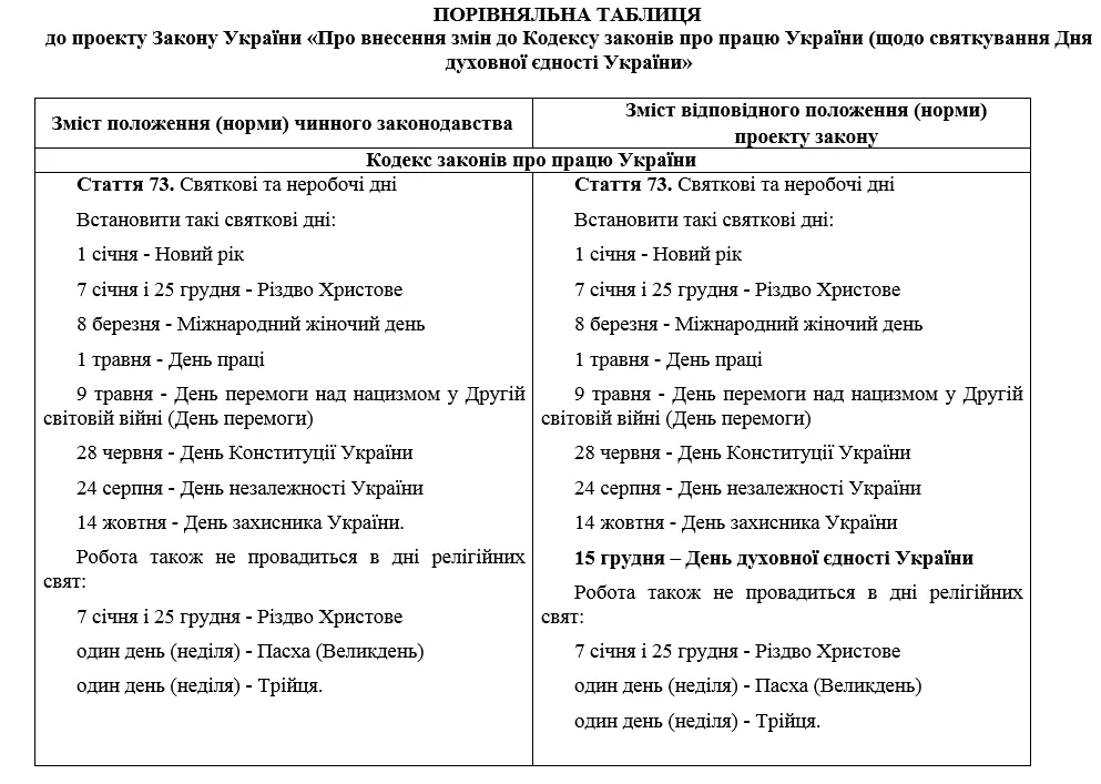 15 грудня, Об'єднавчий собор, Єдина помісна православна церква, Міщенко, ВР, законопроект, вихідний, релігія 15 грудня, Об'єднавчий собор, Єдина помісна православна церква, Міщенко, ВР, законопроект, вихідний, релігія