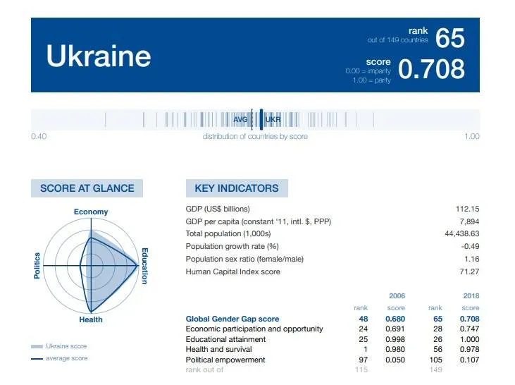 дослідження гендерна рівність