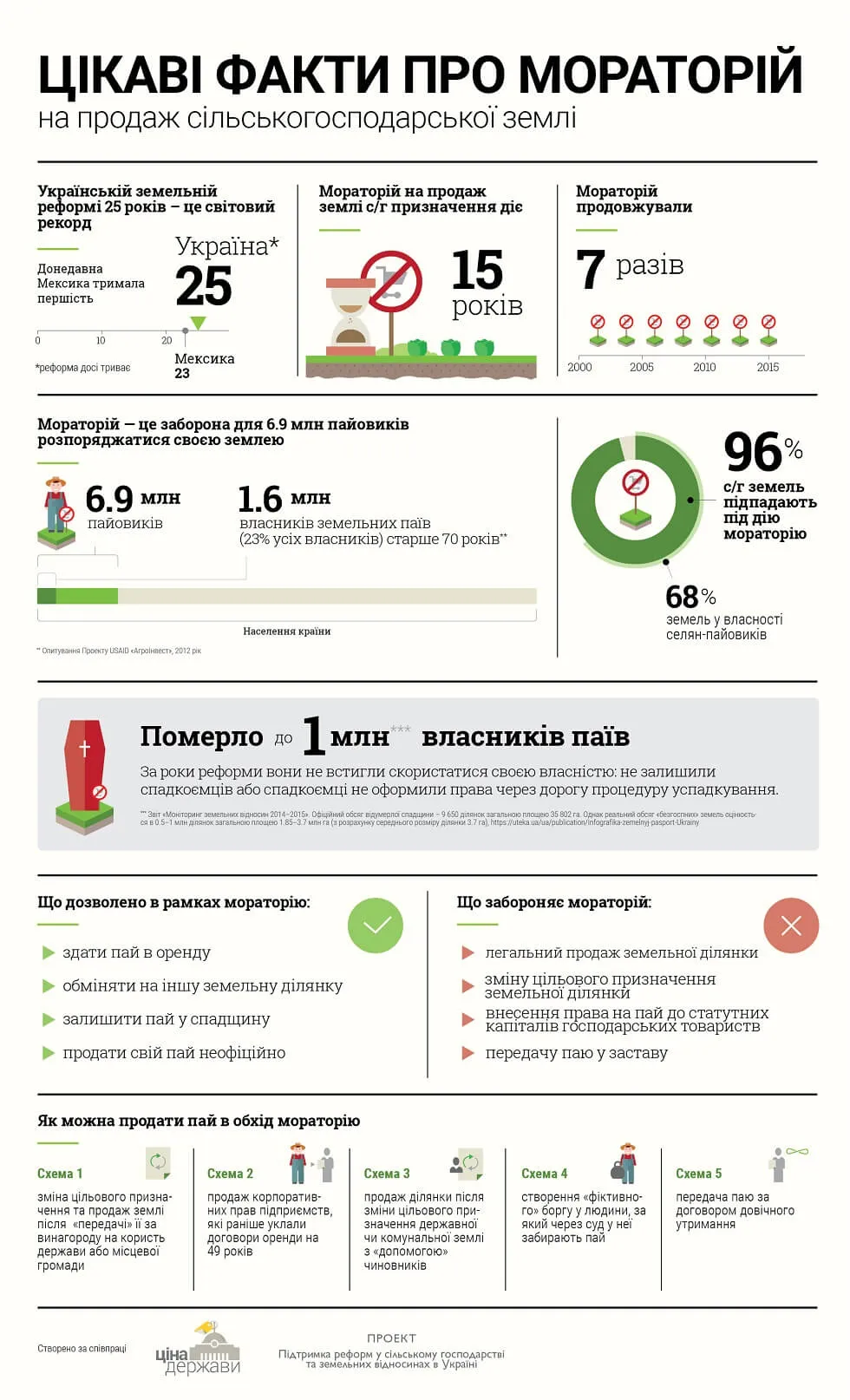 Статистика про мораторій на землю ринок землі