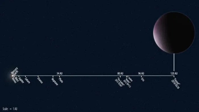 Відстань від Сонця до різних об'єктів у Сонячній системі