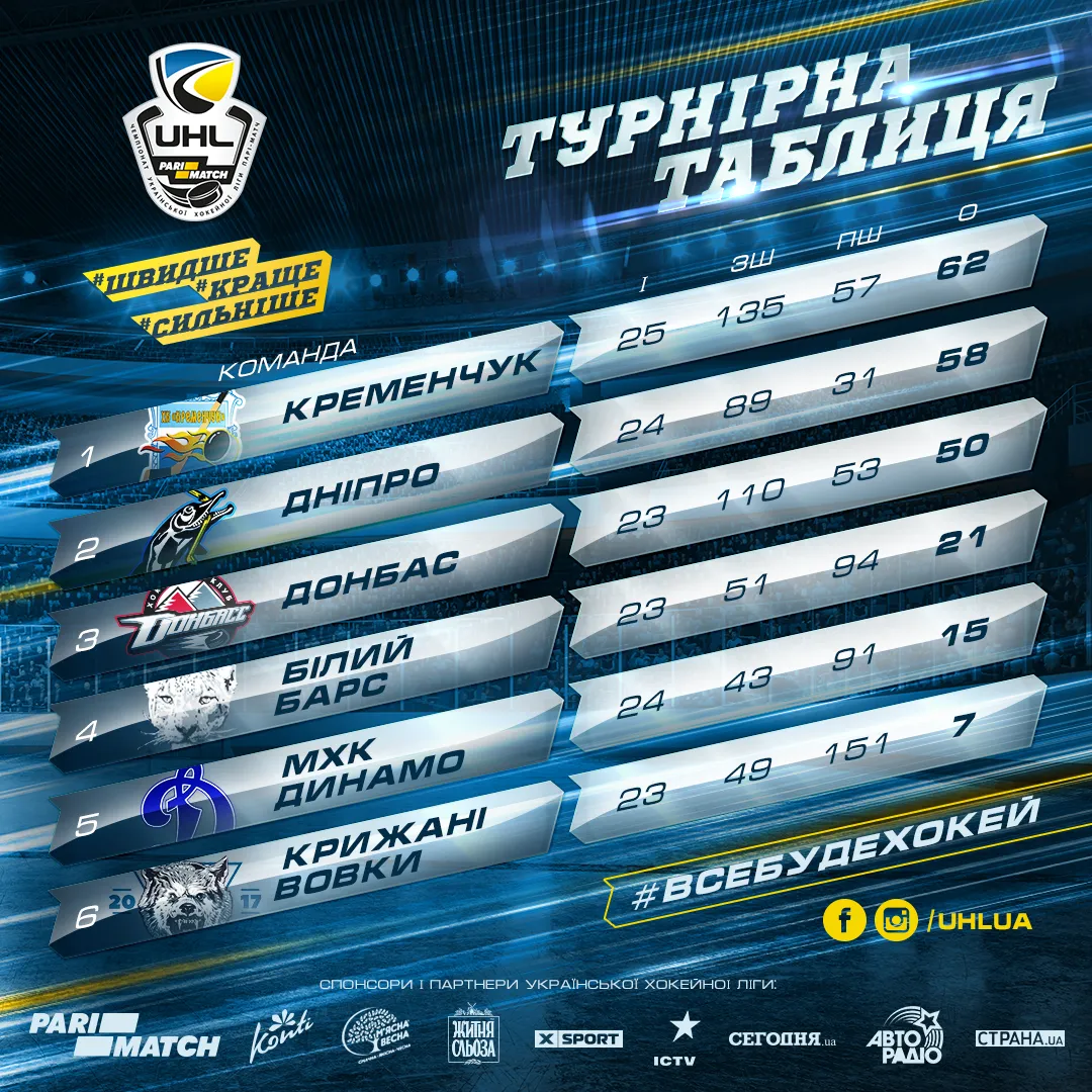 Турнірна таблиця УХЛ Турнірна таблиця УХЛ