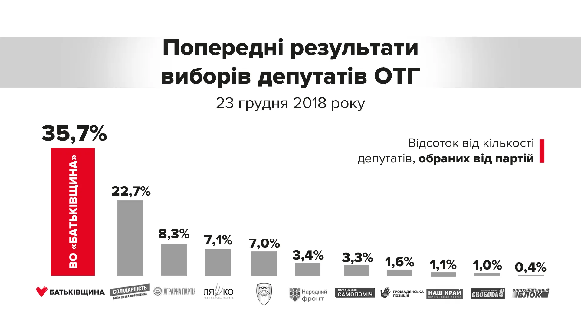 Вибори, Батьківщина, Тимошенко 