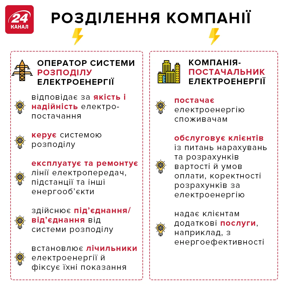 Обленерго розділяться на 2 компанії