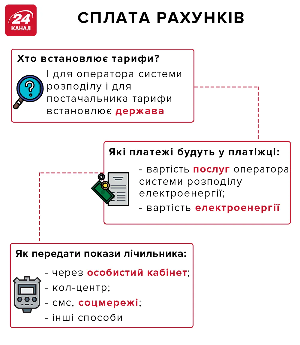 Як платити за електроенергію за новими правилами