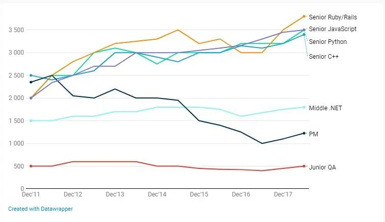 Як зросли зарплати IT-фахівців в Україні Як зросли зарплати IT-фахівців в Україні
