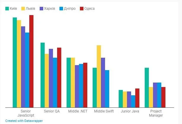 Як зросли зарплати IT-фахівців в Україні Як зросли зарплати IT-фахівців в Україні