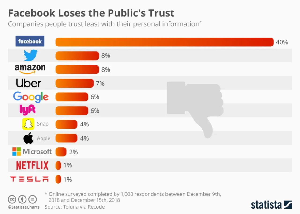 Статистика компаній, які втратили довіру користувачів