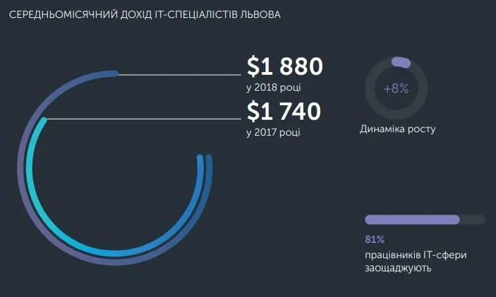 Як виглядає львівський IT-шник Як виглядає львівський IT-шник