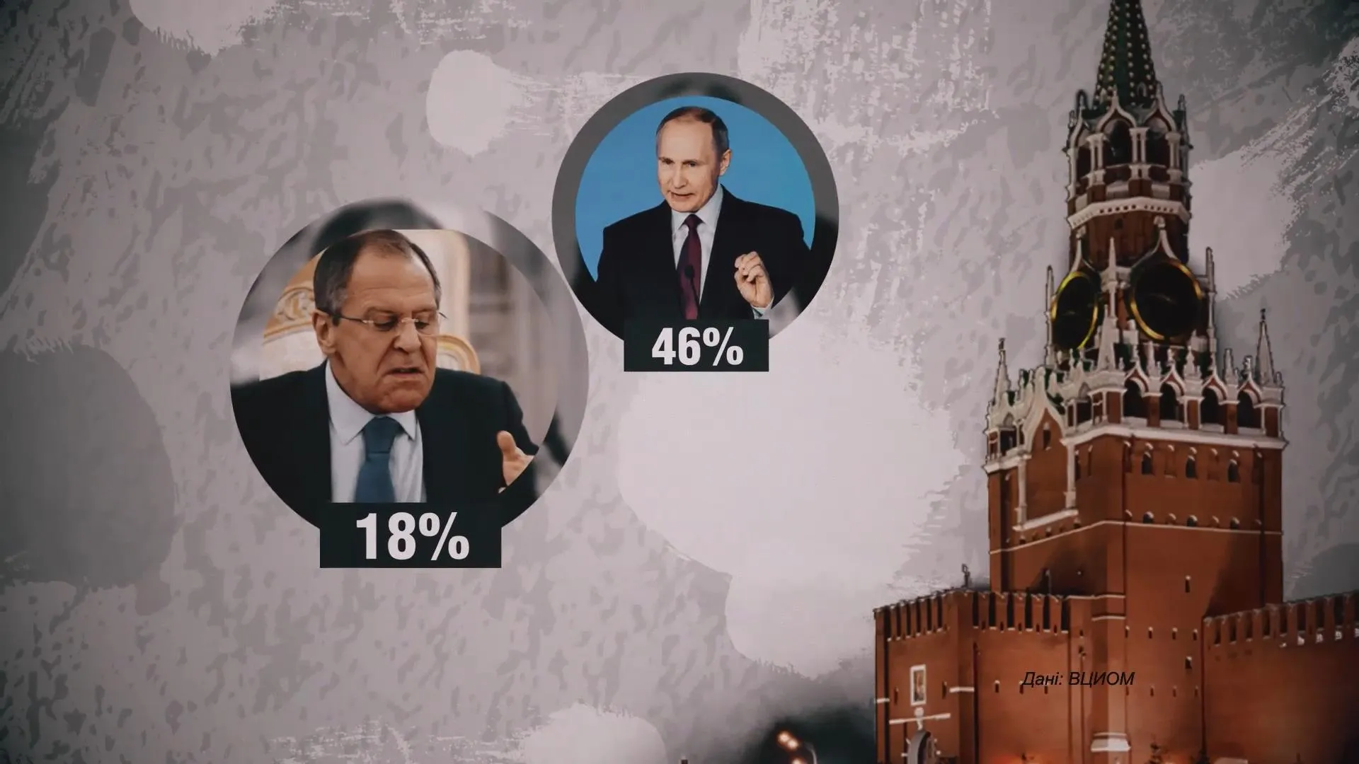 Найпопулярніший політик 2018 року Володимир Путін