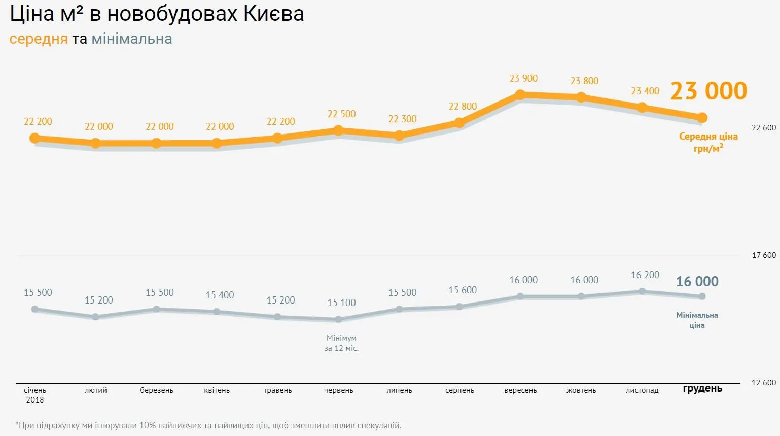 ціна нерухомість новобудови Київ 