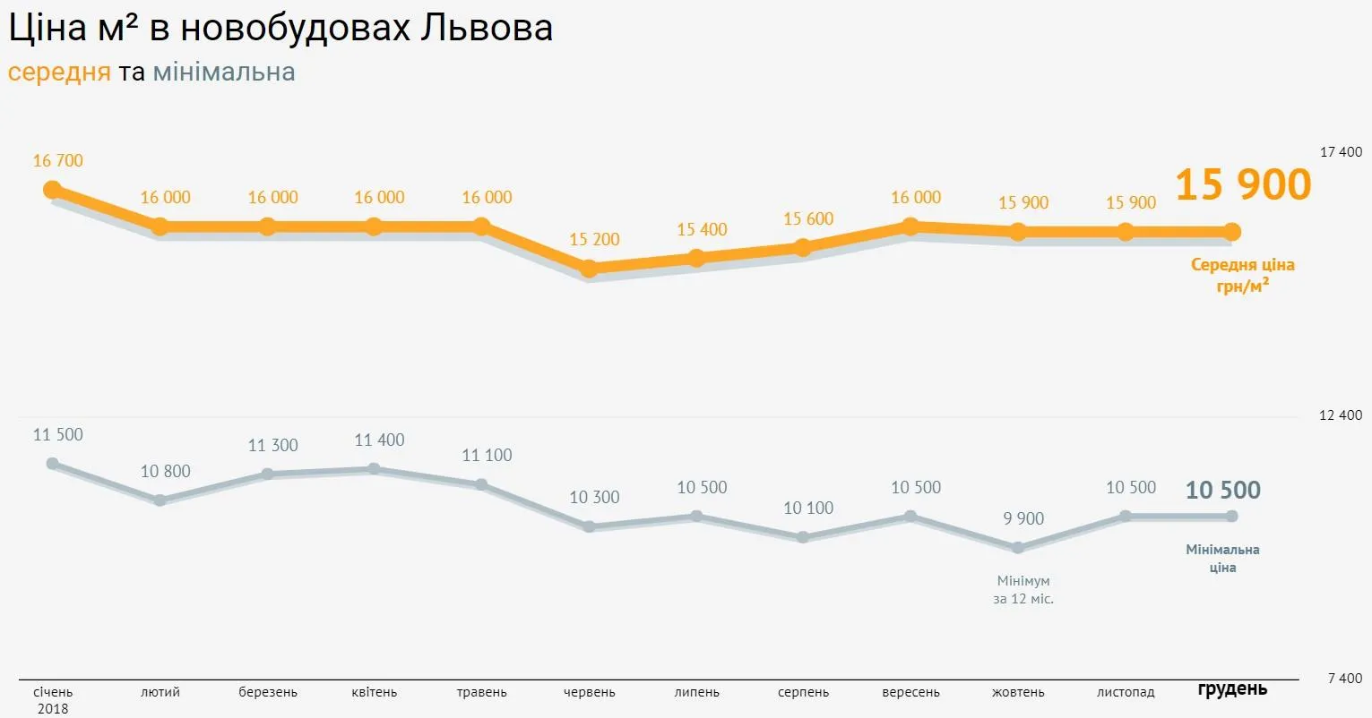 нерухомість львів новобудови ціни