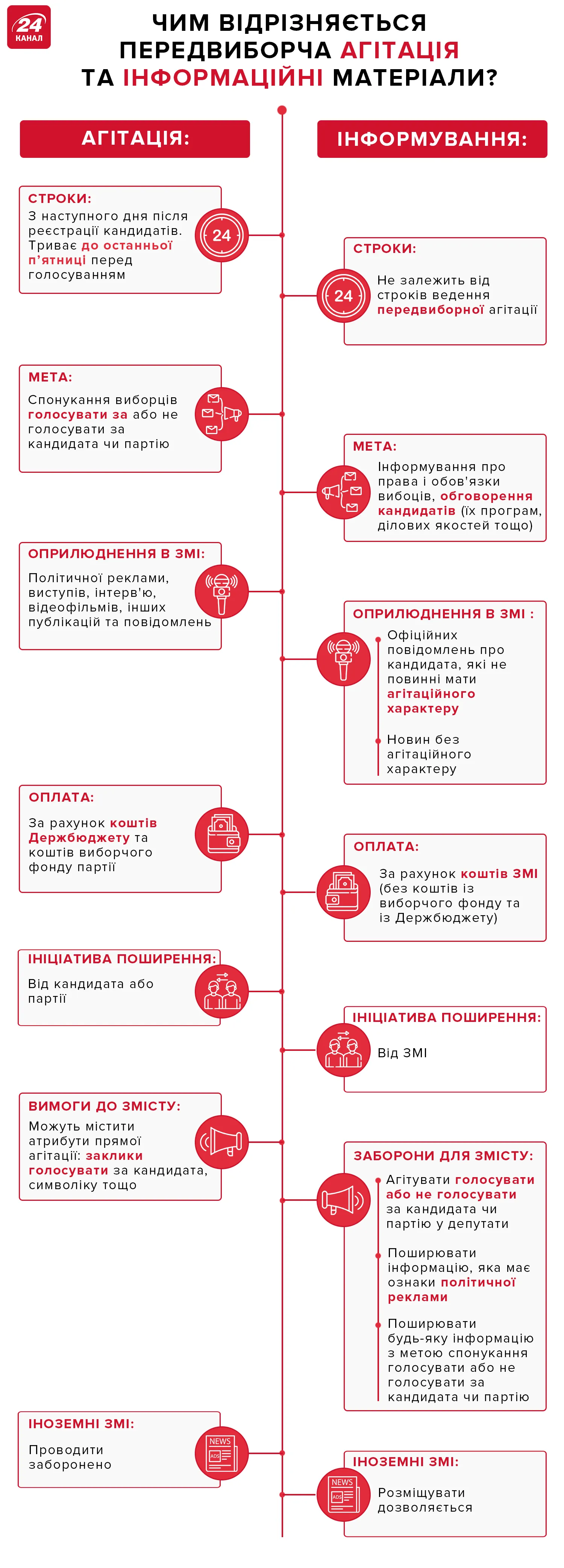 Відмінності між агітаціює та інформацією про виборчий процес Відмінності між агітаціює та інформацією про виборчий процес