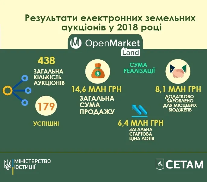 аукціони оренда землі СЕТАМ