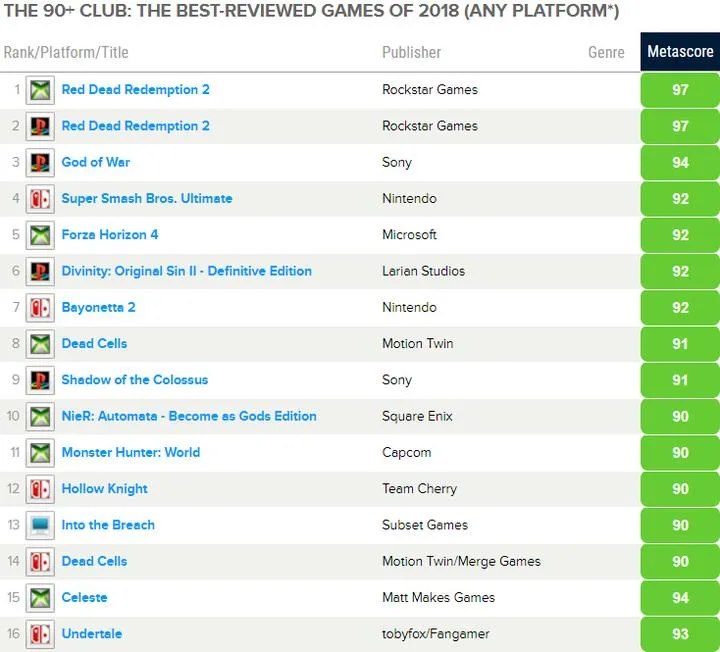 Найкращі ігри 2018 року за версією критиків Найкращі ігри 2018 року за версією критиків
