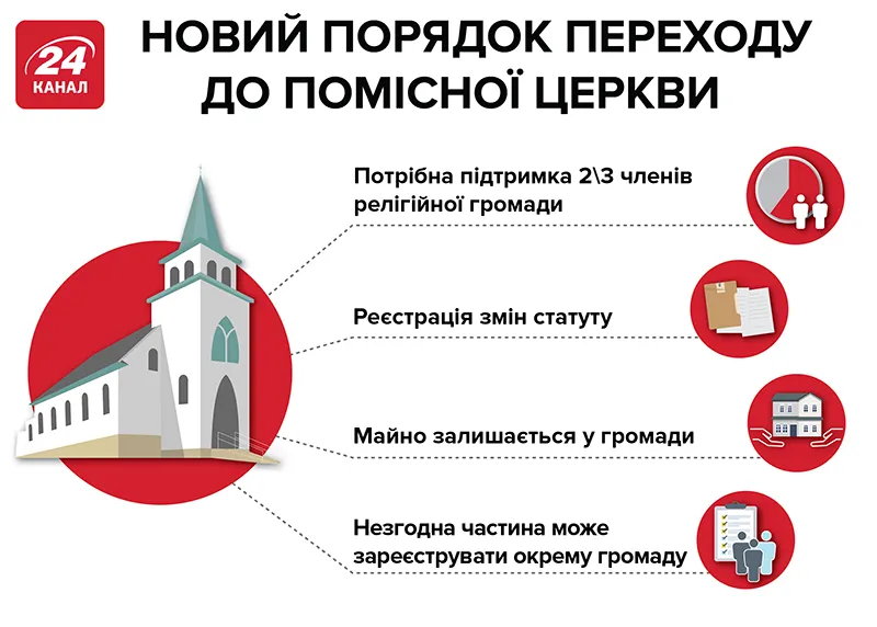 парафія УПЦ МП Українська православна церква