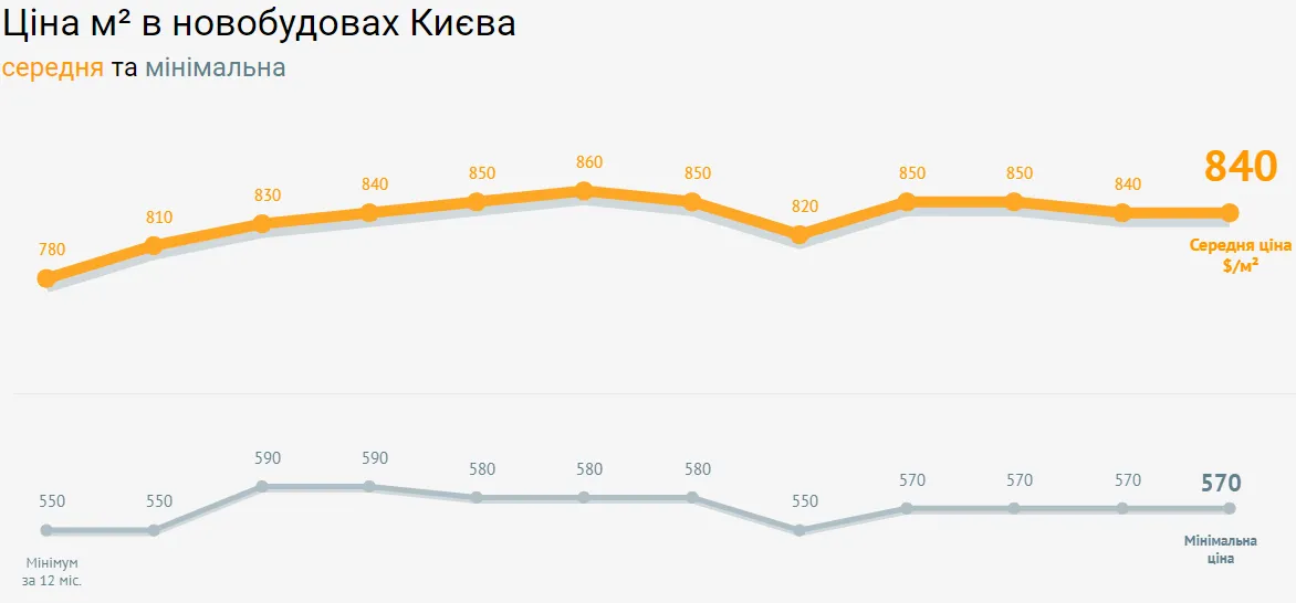 ціни на нерухомість Київ 2018