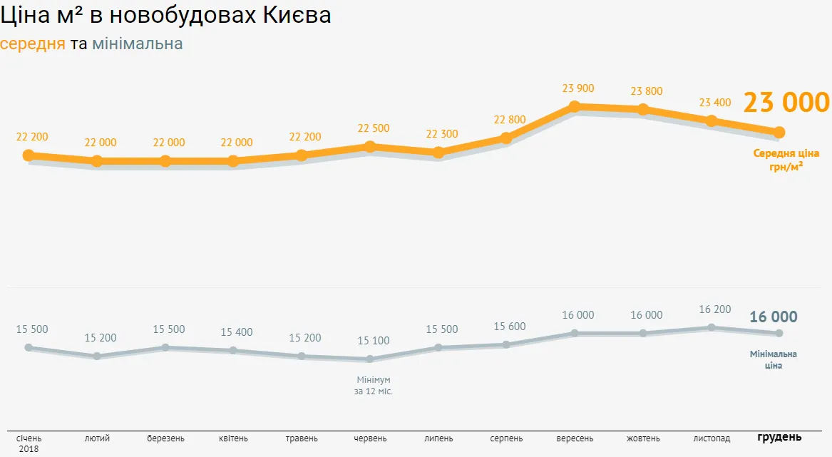 ціна нерухомість Київ гривня 2018