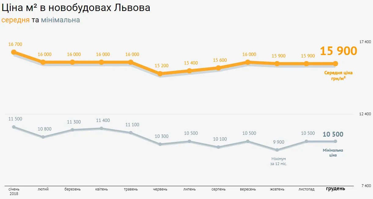 ціни на нерухомість новобудови Львів 2018