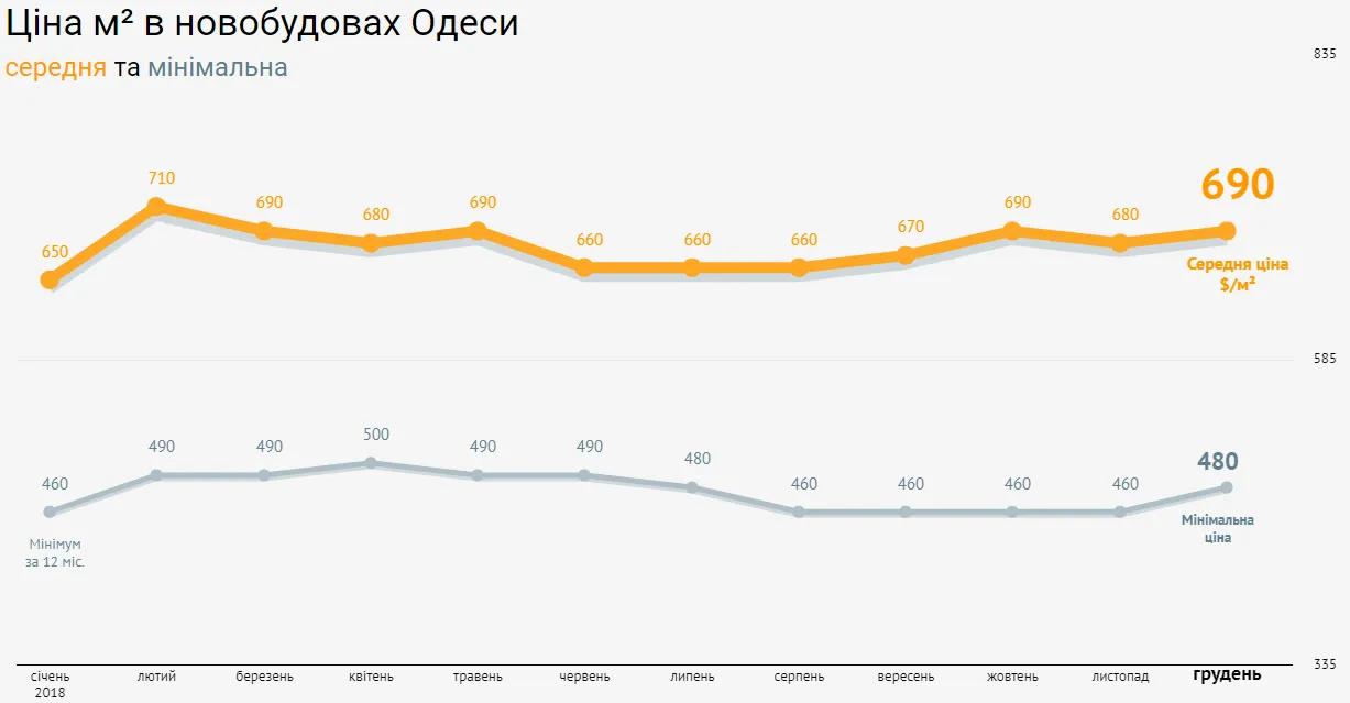 ціна на нерухомість Одеса новобудови