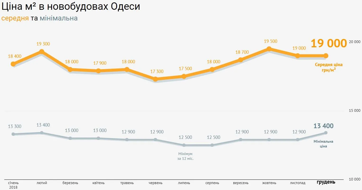 ціни на нерухомість новобудови Одеса