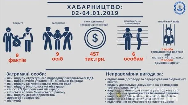 хабарництво корупція 2019 рік поліція