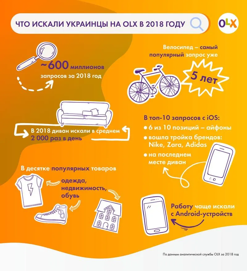 Що шукали українці на OLX 