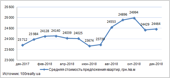 первинний ринок нерухомість Київ 2018