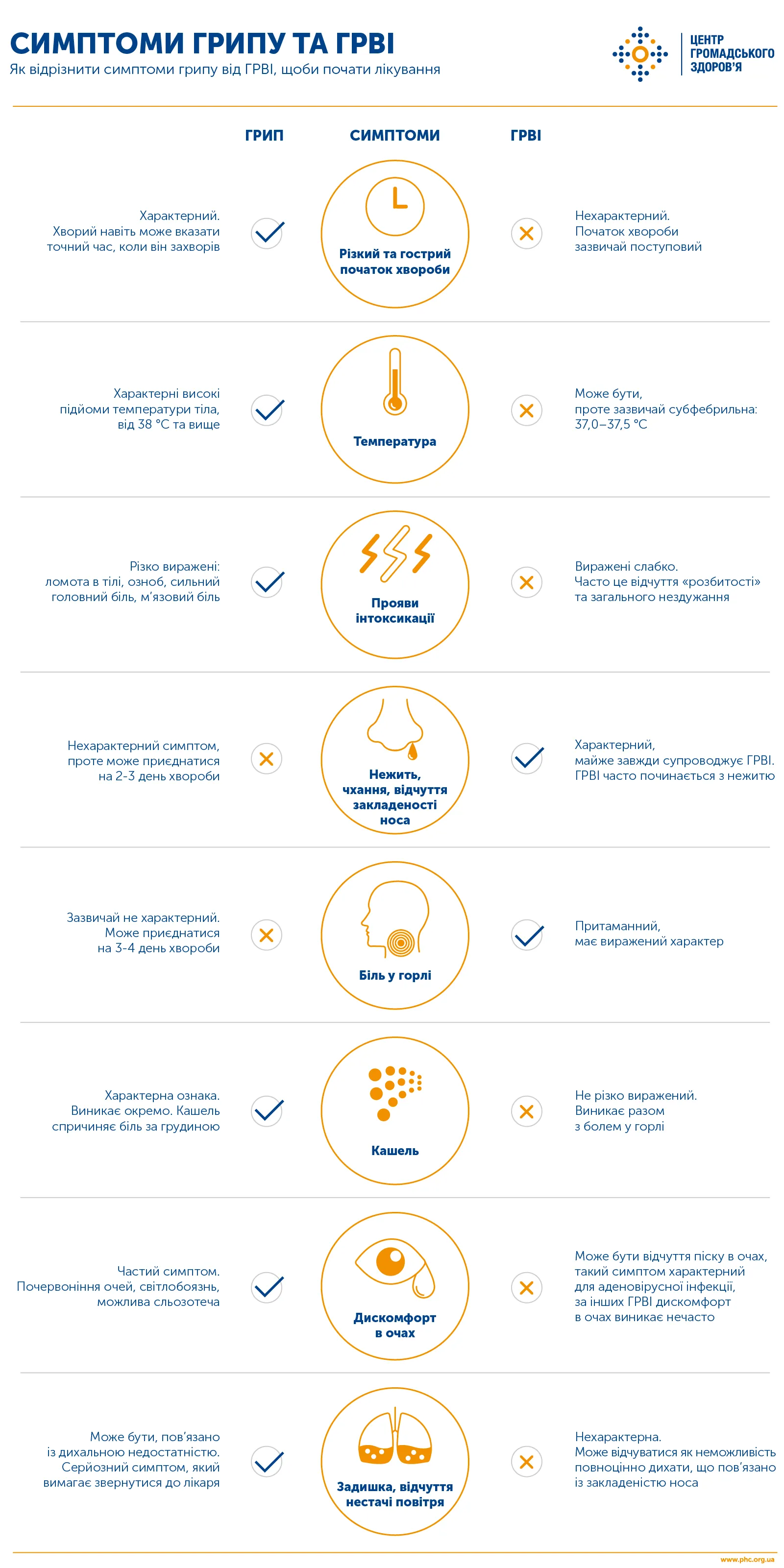 симптоми грипу та грві симптоми грипу та грві